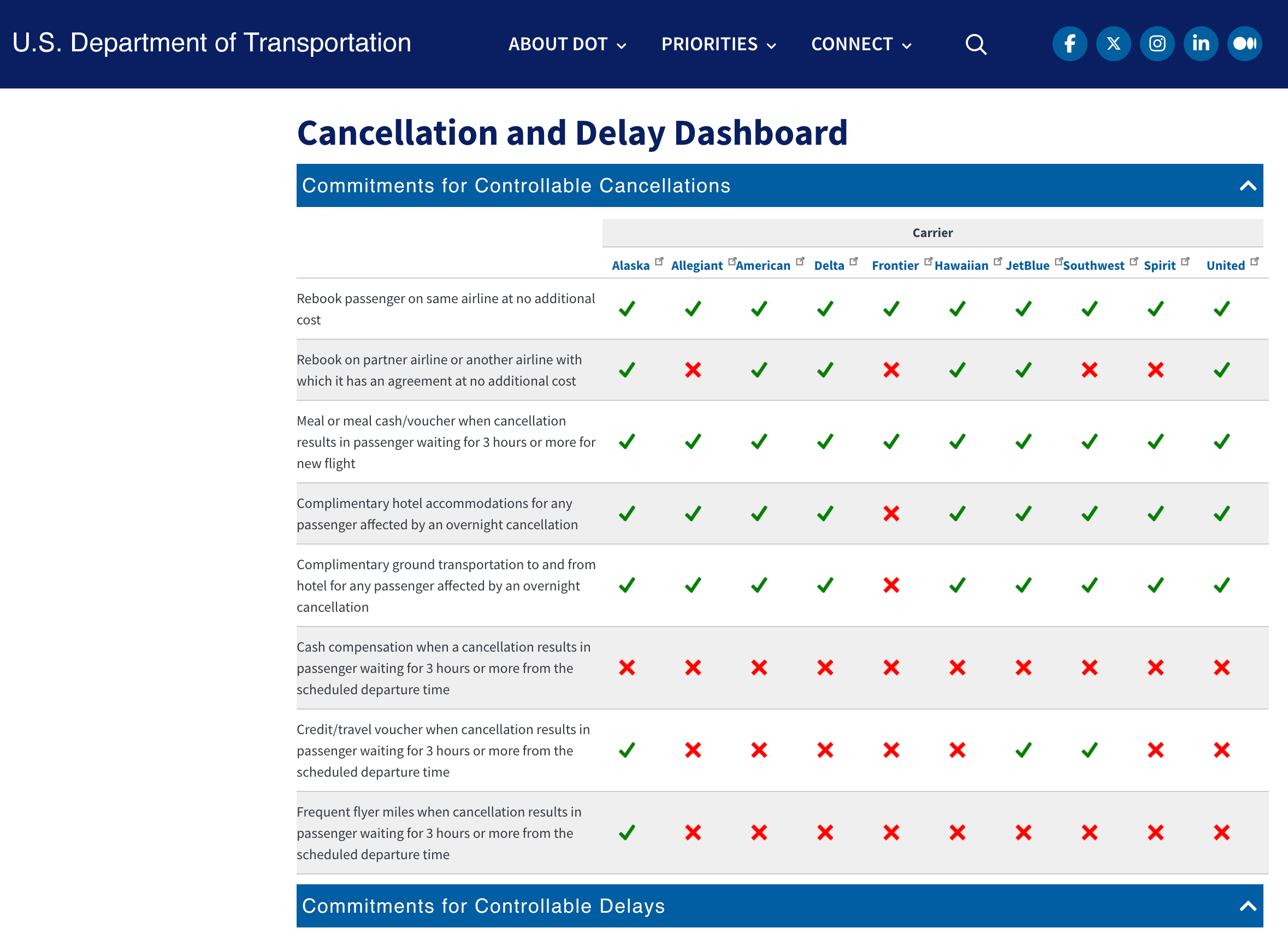 U.S. Department of Transportation consumer rights dashboard.